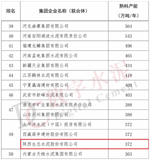 全国“水泥熟料产能50强”榜单出炉，生态水泥首次登榜