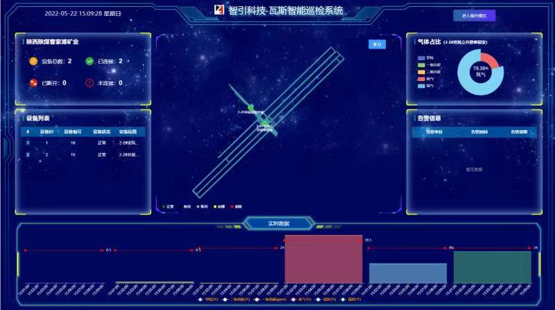 智引公司曹家滩煤矿5G+瓦斯智能巡检系统融合成功